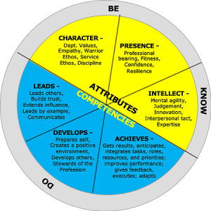 US Army Leader Requirements Model – ironclad CS – ironclad concepts and ...